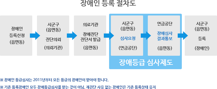 장애인 등록 절차도 장애인 등록신청(읍면동) -> 시군구(읍면동), 진단의뢰(의뢰기관) -> 의료기관 장애진단 진단서 발급(읍면동) -> 시군구(읍면동) 심사요청(연금공단) -> 연금공단 장애심사 결과통보(읍면동) -> 시군구(읍면동) 등록(장애인)